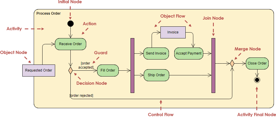 Activity detail. Activity Flow diagram. Decision node activity diagram. "Decision" и "merge. Decision node в activity di.