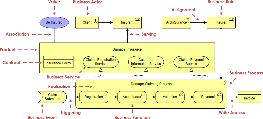 Application role. TOGAF ARCHIMATE. Бизнес слой ARCHIMATE. Бизнес процесс в ARCHIMATE. ARCHIMATE бизнес уровень.