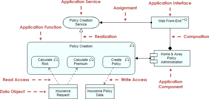 Компонент application. Модель бизнес-слоя ARCHIMATE. ARCHIMATE application layer. Application слой ARCHIMATE. ARCHIMATE Интерфейс.