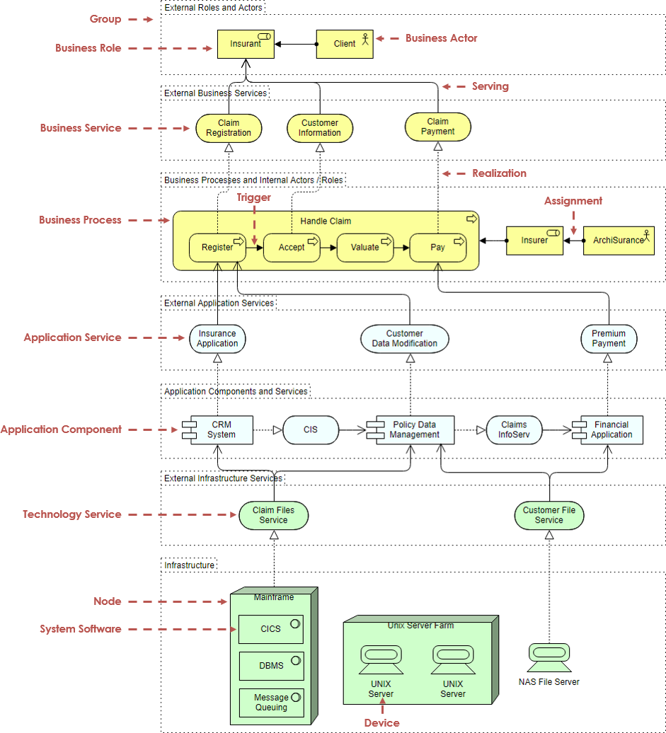 Archimate