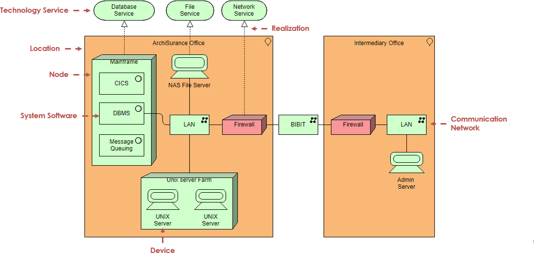 Archimate. ARCHIMATE информационные потоки. ARCHIMATE инфраструктура. ARCHIMATE uml. ИТ инфраструктура ARCHIMATE.