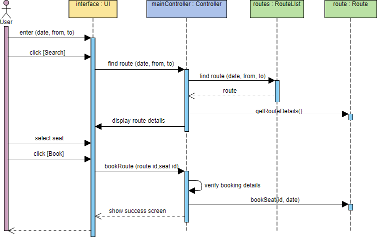 sequence diagram for user and a ticket booking system